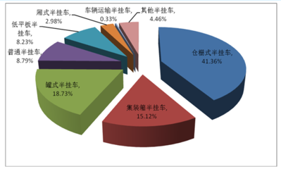 2017-2023年中國半掛車行業市場專項調查及投資策略咨詢報告