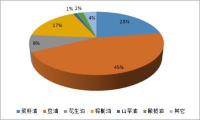 2017-2023年中國(guó)精制食用油市場(chǎng)調(diào)查研究及投資機(jī)會(huì)分析報(bào)告