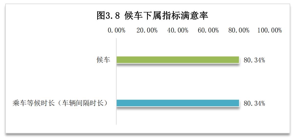 亳州市中心城區(qū)2021年度公共交通乘客滿意度調(diào)查報(bào)告