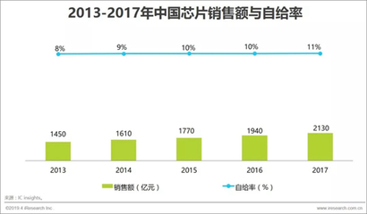 中國芯片 萬億市場(chǎng)增長(zhǎng)下的求生之路——聚焦工業(yè)控制計(jì)算機(jī)及系統(tǒng)銷售